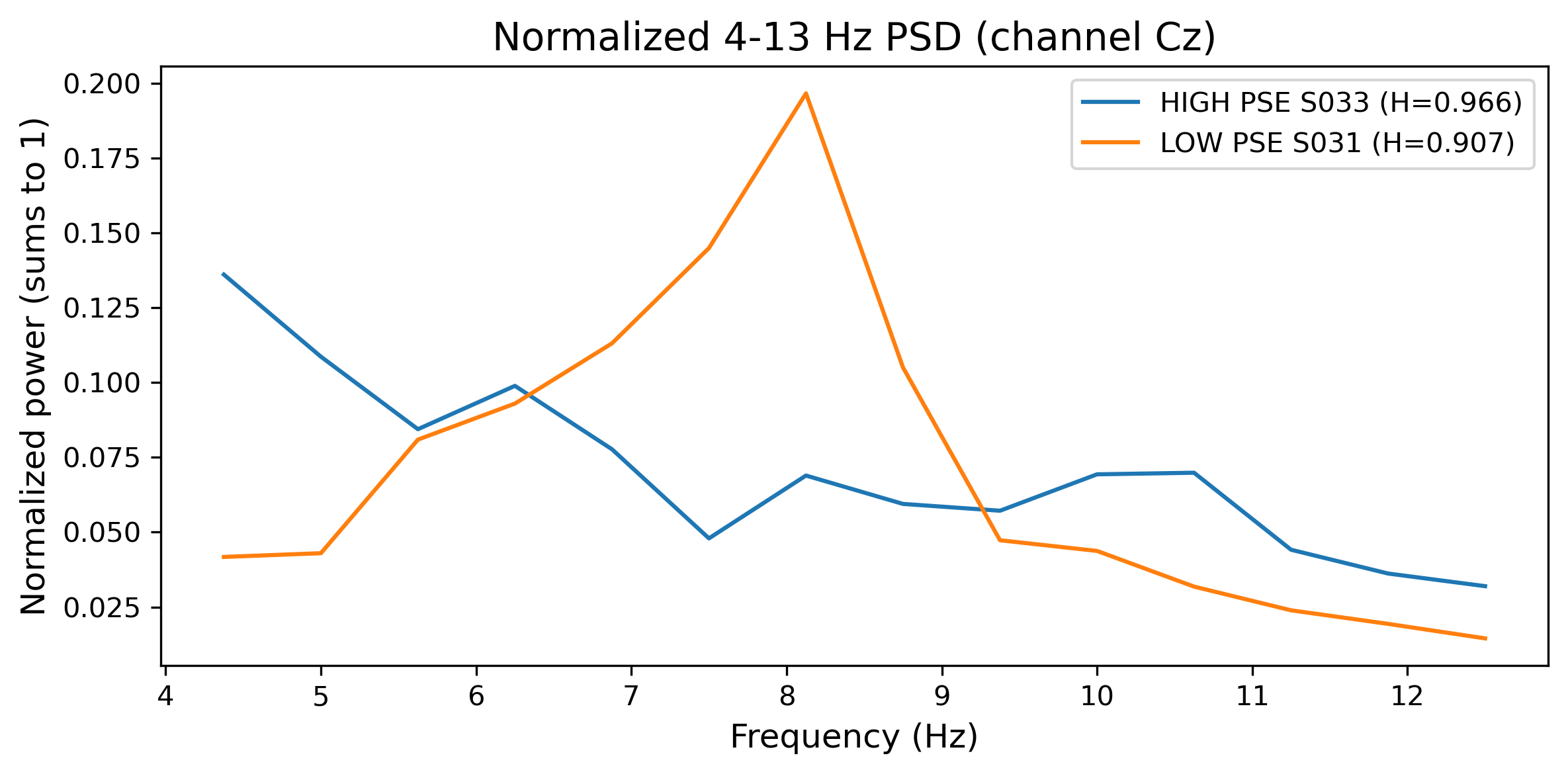Normalized PSD curves comparing high vs low motor imagery PSE subjects
