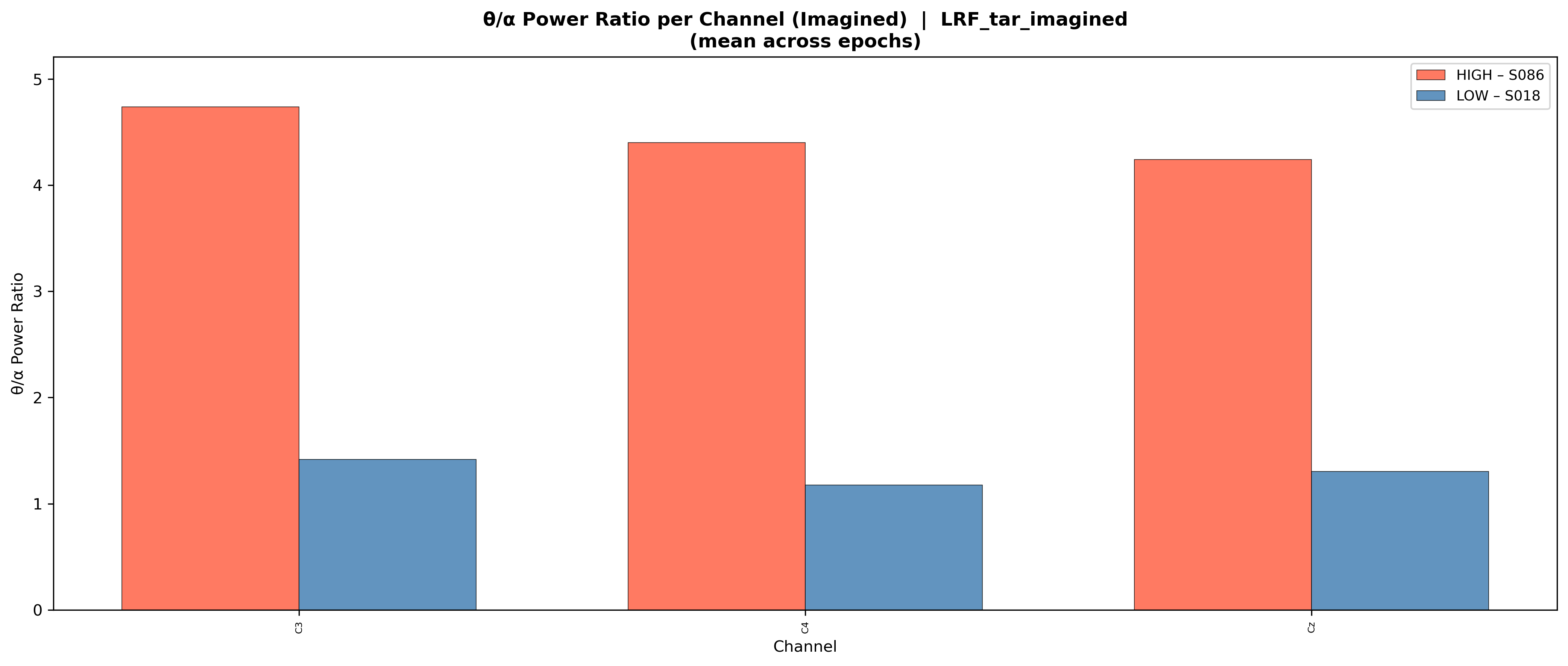 TAR values across C3/Cz/C4 for high vs low TAR subjects